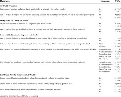 Parental knowledge and usage of air quality in childhood asthma management
